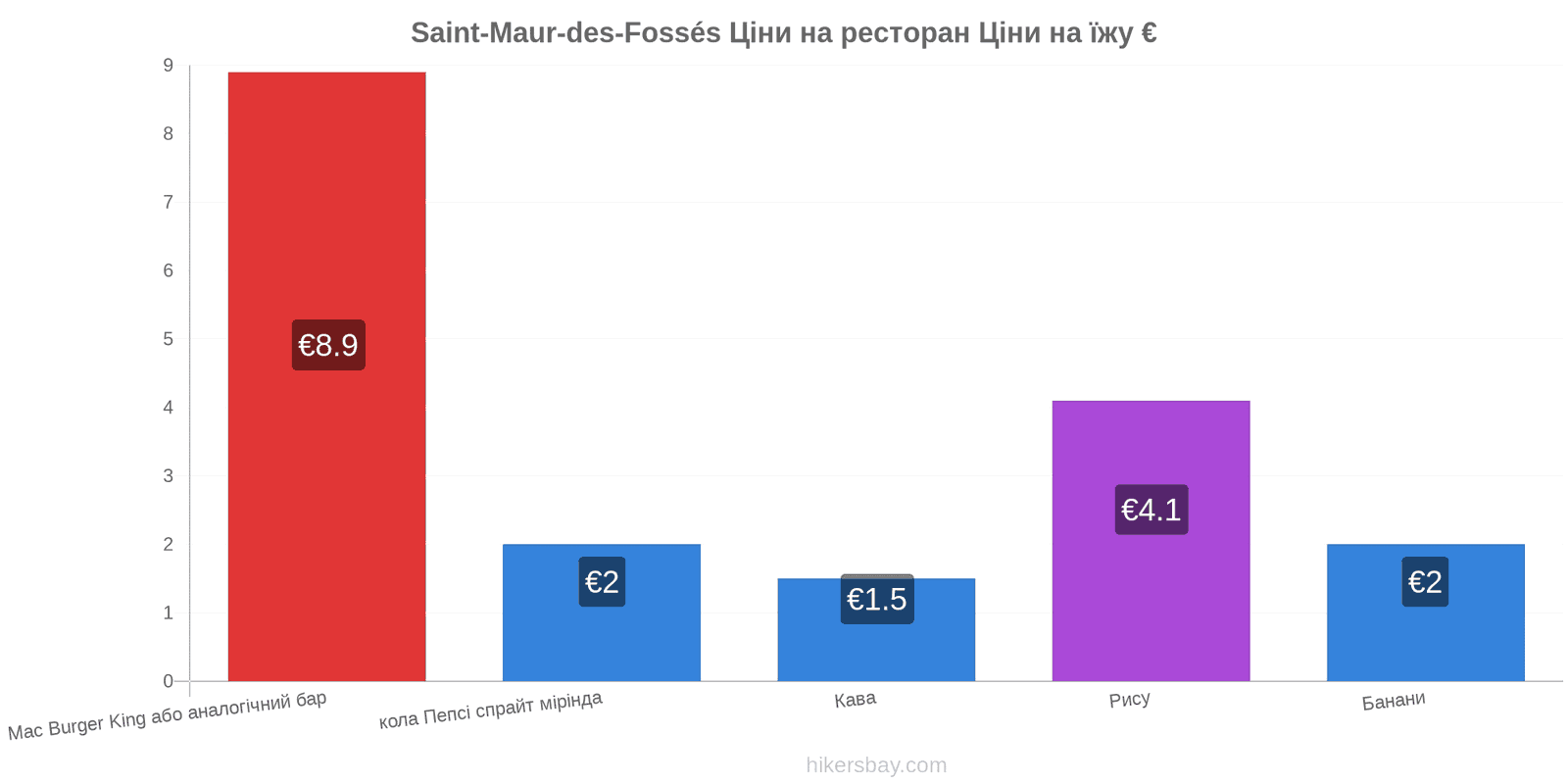 Saint-Maur-des-Fossés зміни цін hikersbay.com