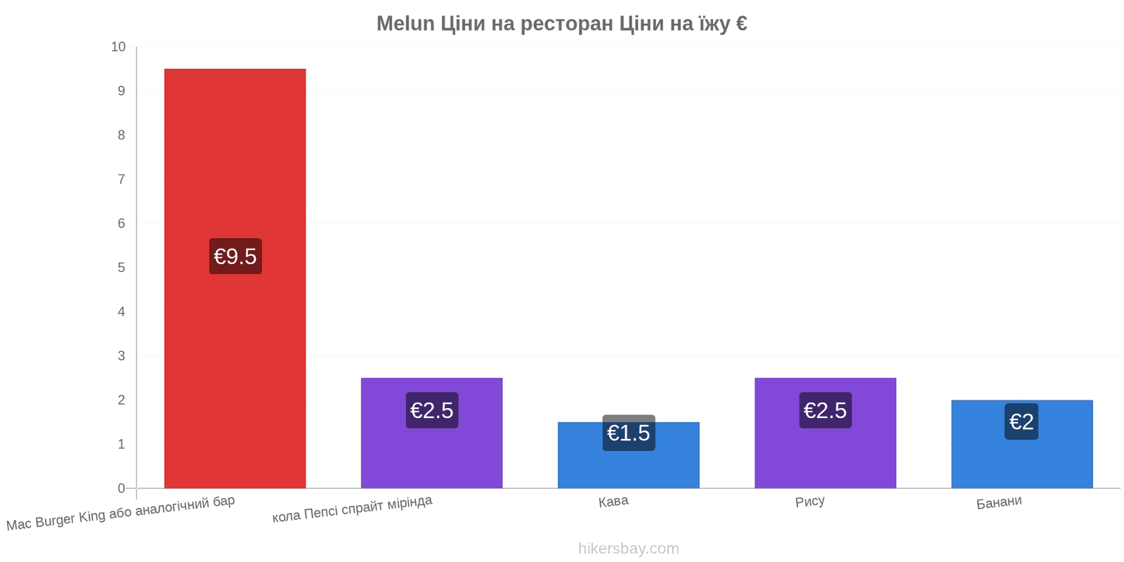 Melun зміни цін hikersbay.com