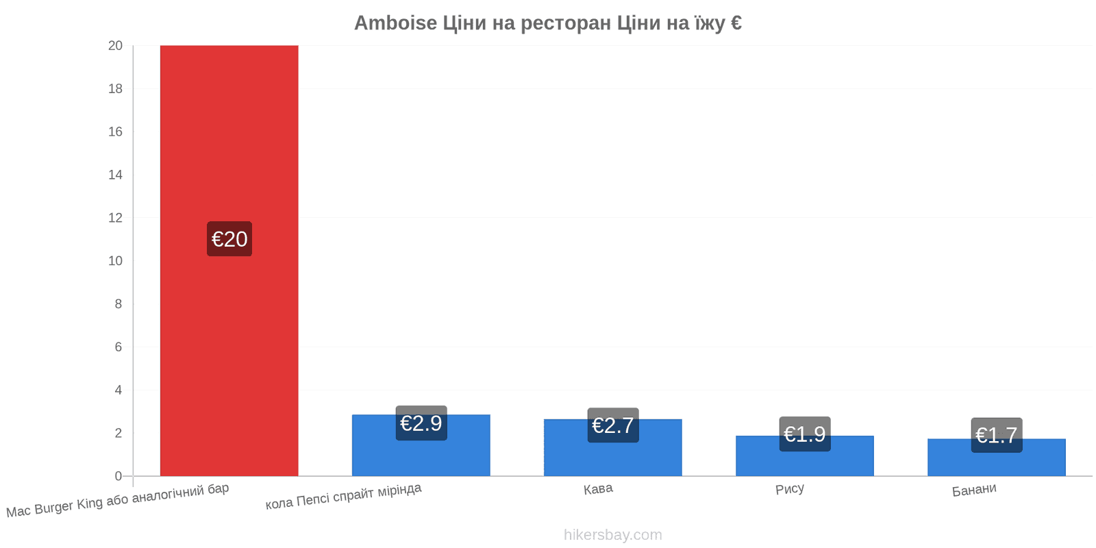 Amboise зміни цін hikersbay.com