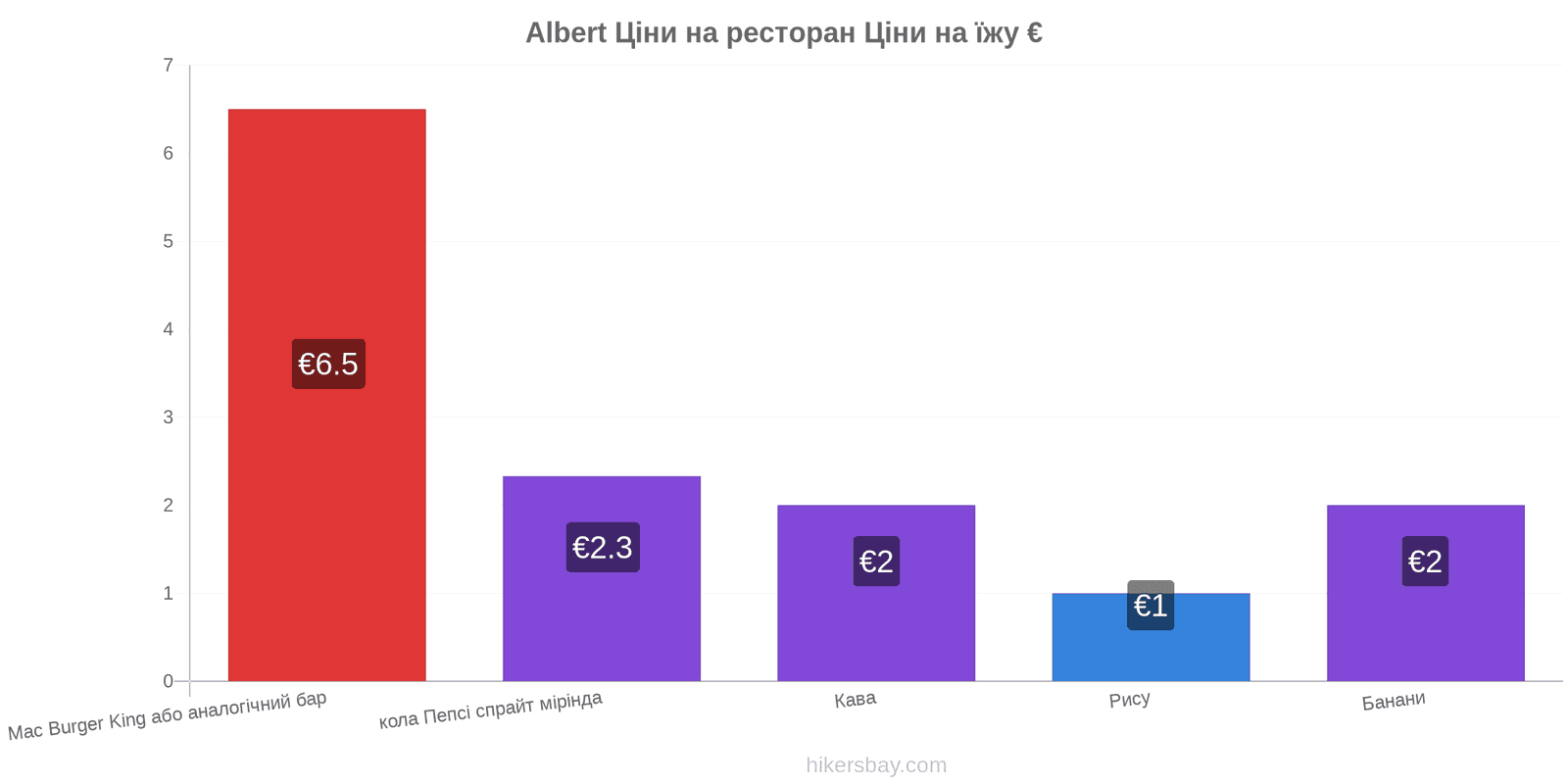 Albert зміни цін hikersbay.com