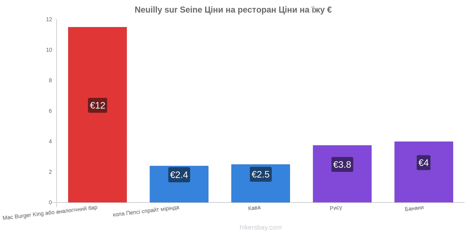 Neuilly sur Seine зміни цін hikersbay.com