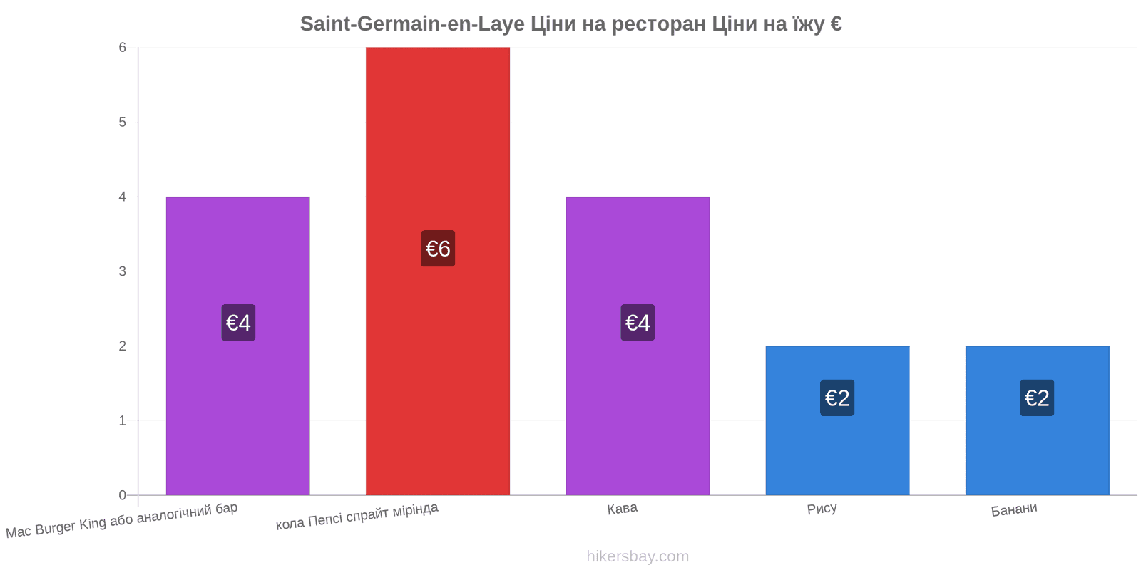 Saint-Germain-en-Laye зміни цін hikersbay.com