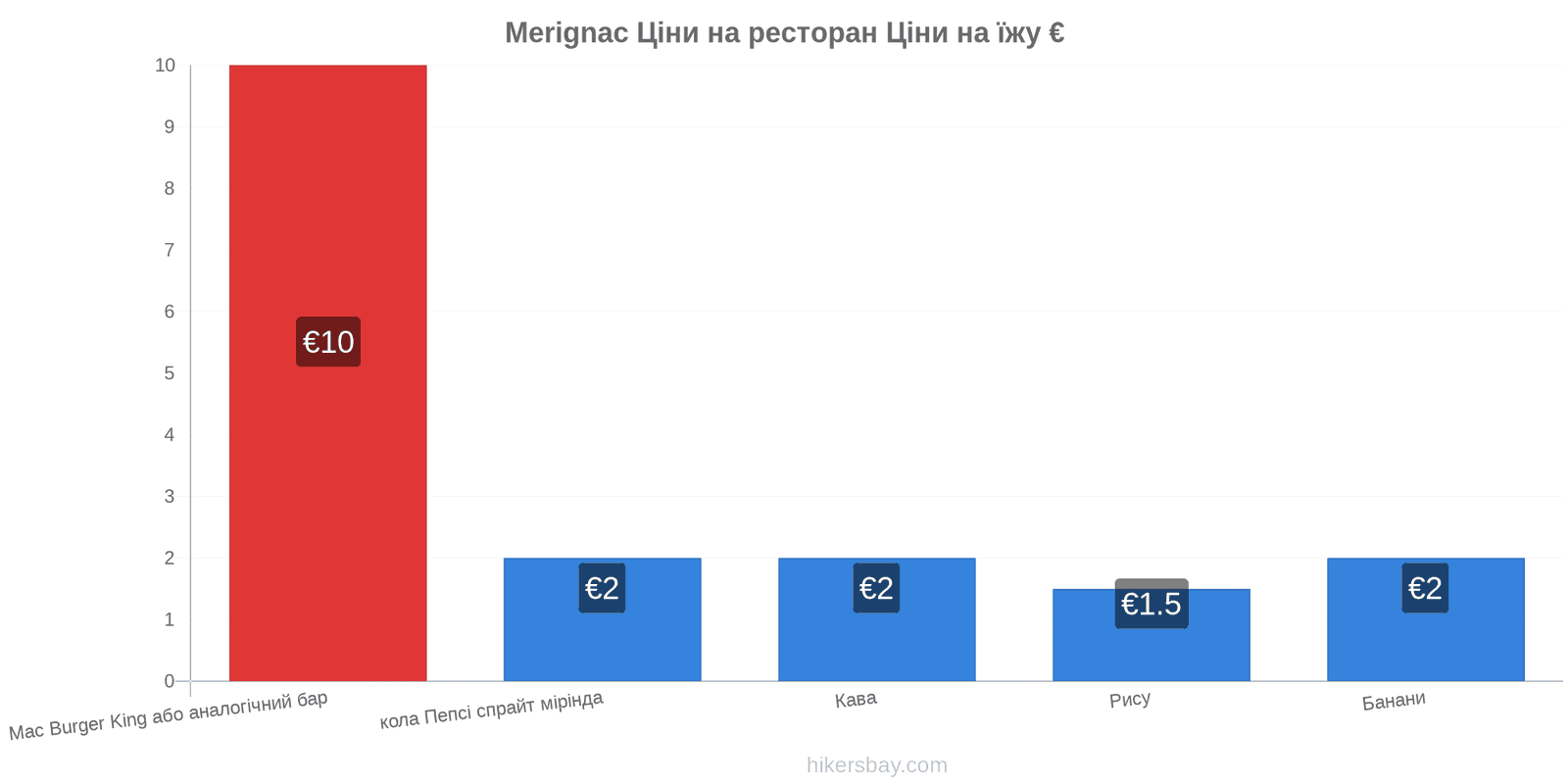 Merignac зміни цін hikersbay.com