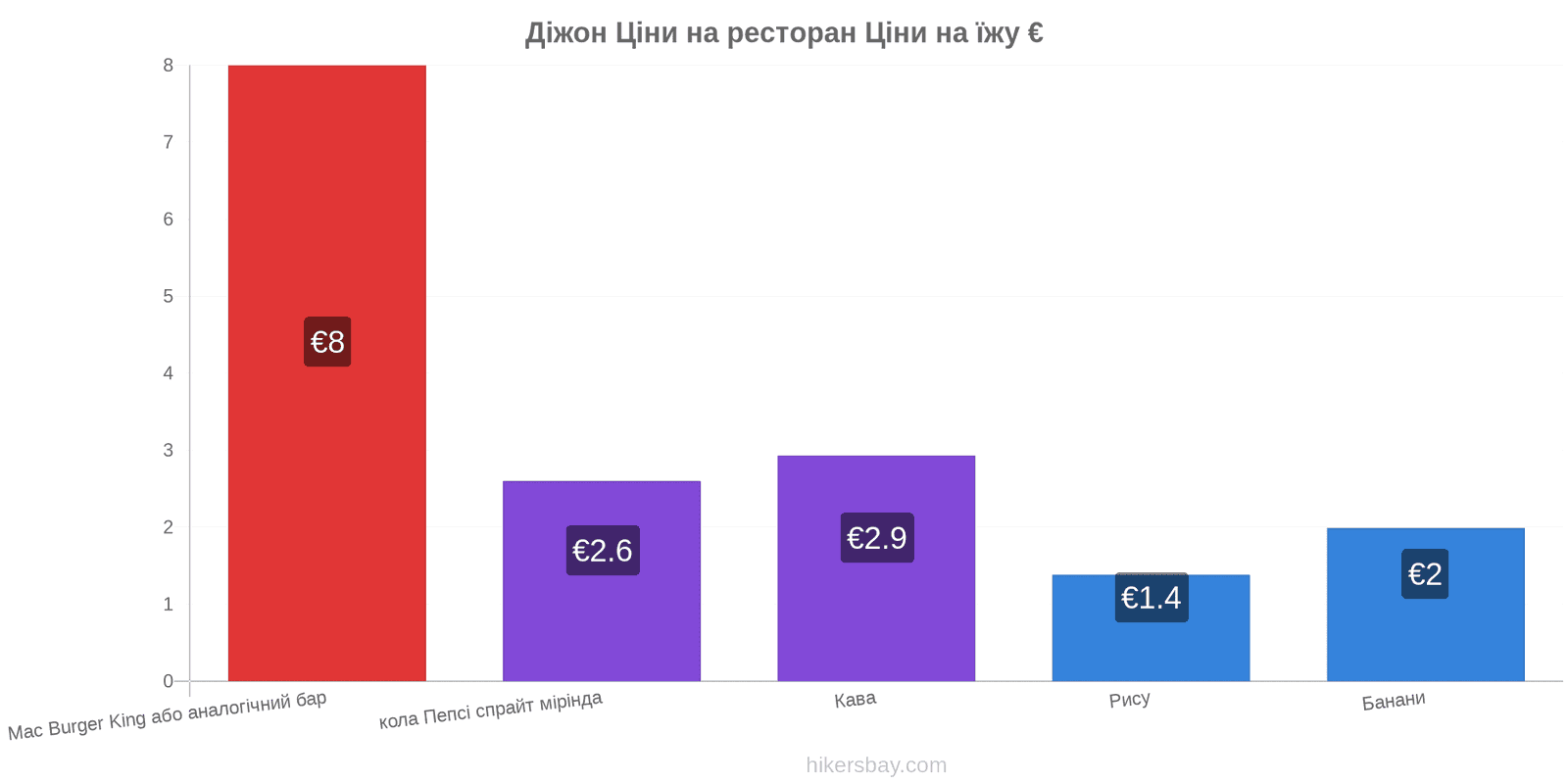 Діжон зміни цін hikersbay.com