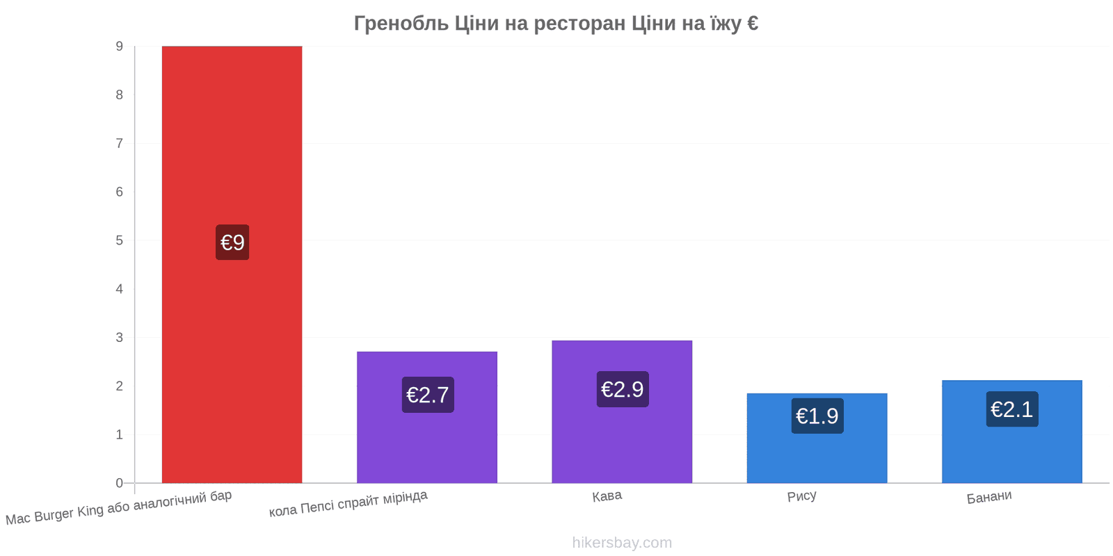 Гренобль зміни цін hikersbay.com