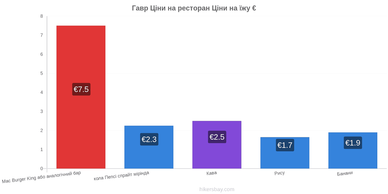 Гавр зміни цін hikersbay.com