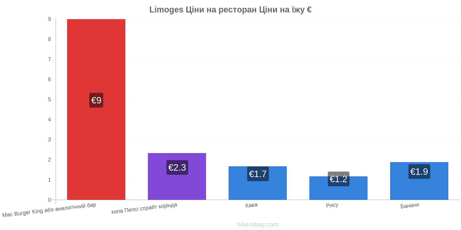 Limoges зміни цін hikersbay.com