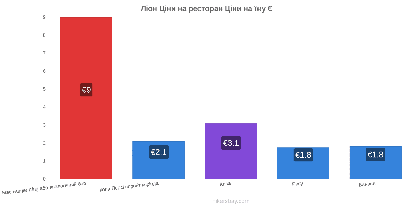 Ліон зміни цін hikersbay.com