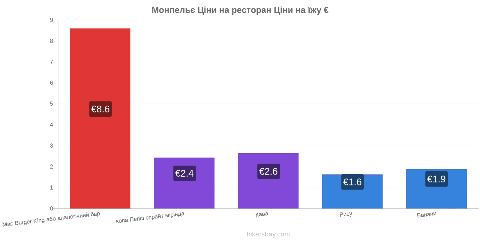 Монпельє зміни цін hikersbay.com