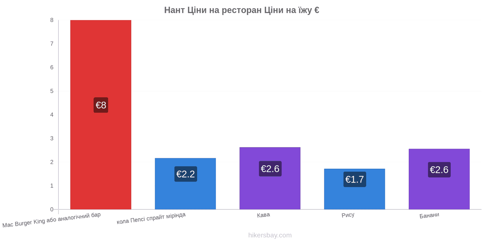 Нант зміни цін hikersbay.com