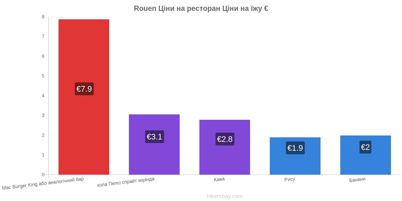 Rouen зміни цін hikersbay.com