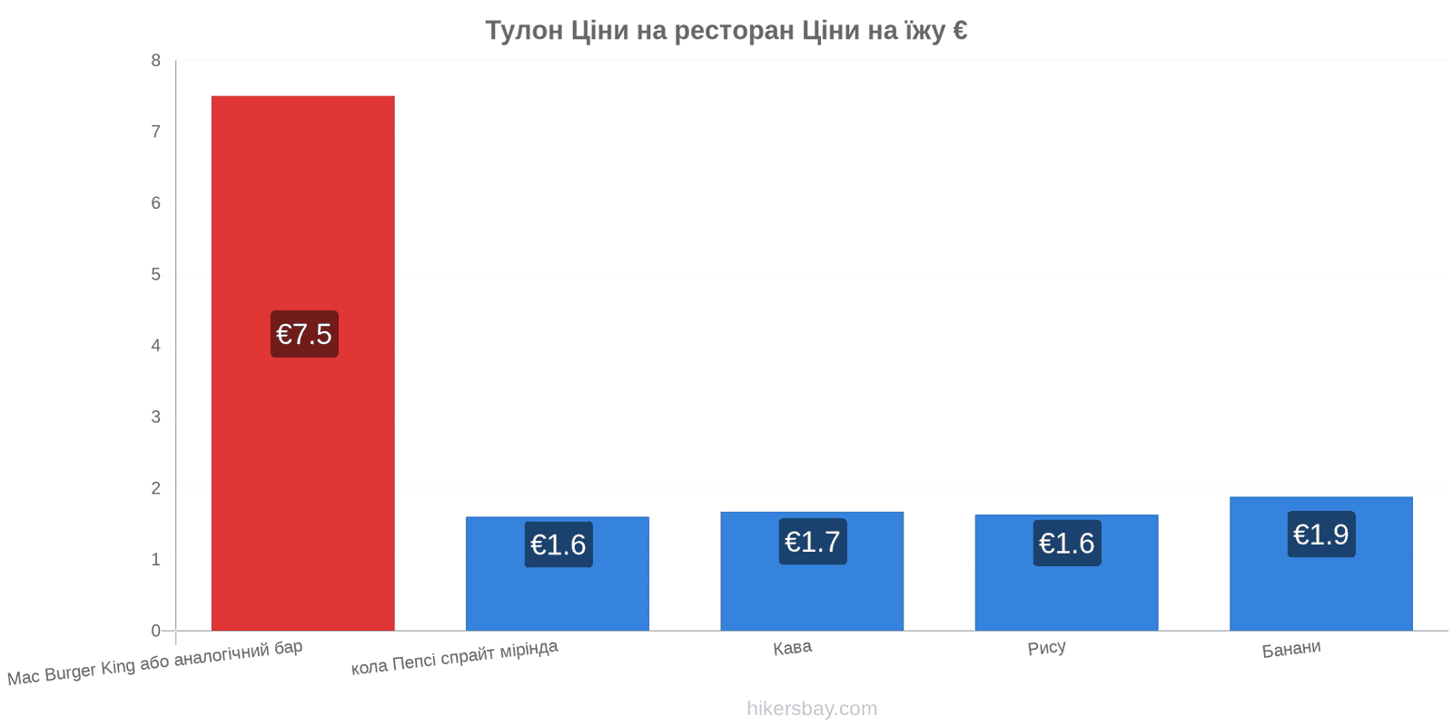 Тулон зміни цін hikersbay.com