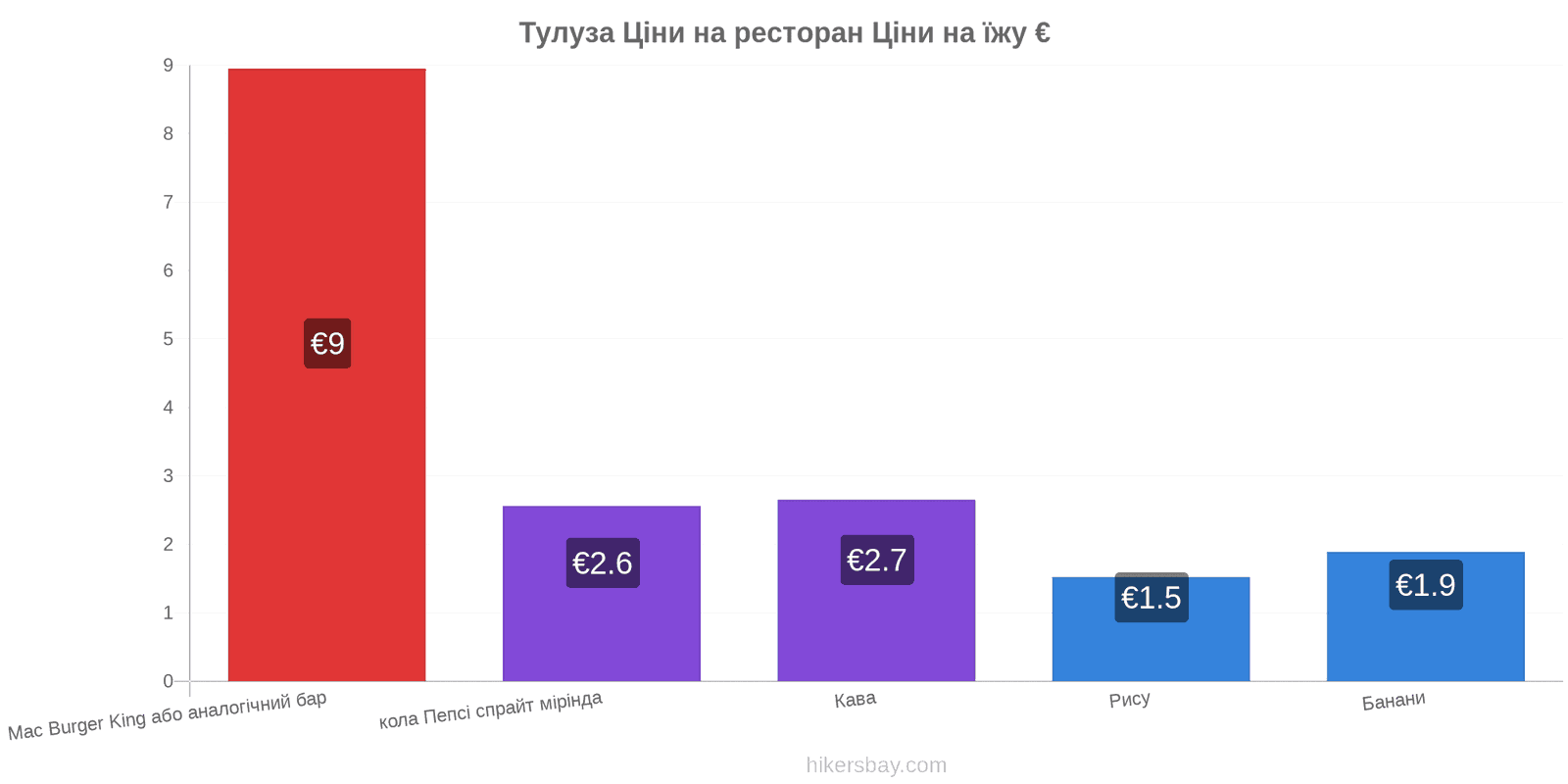 Тулуза зміни цін hikersbay.com