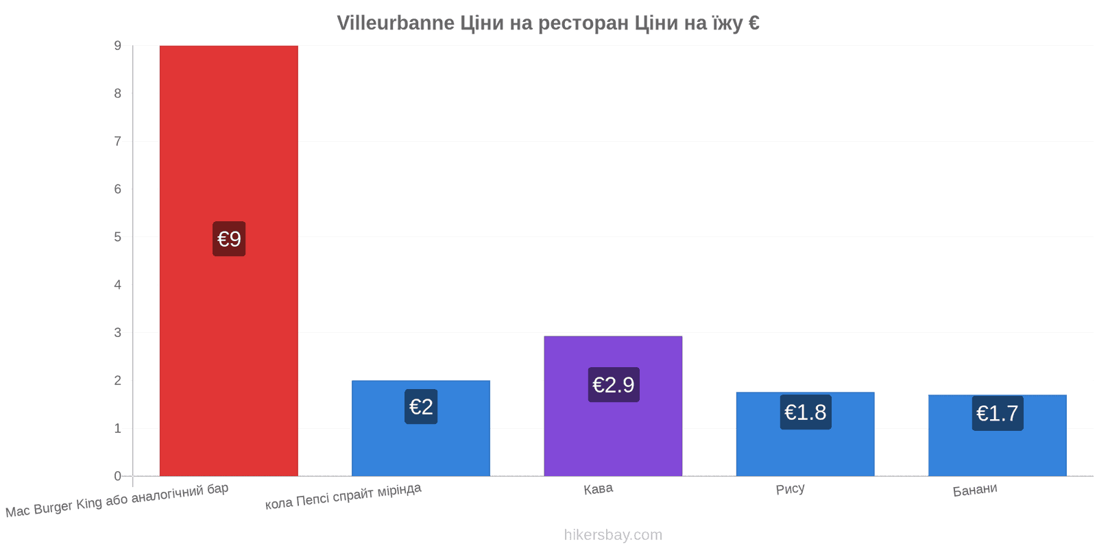 Villeurbanne зміни цін hikersbay.com