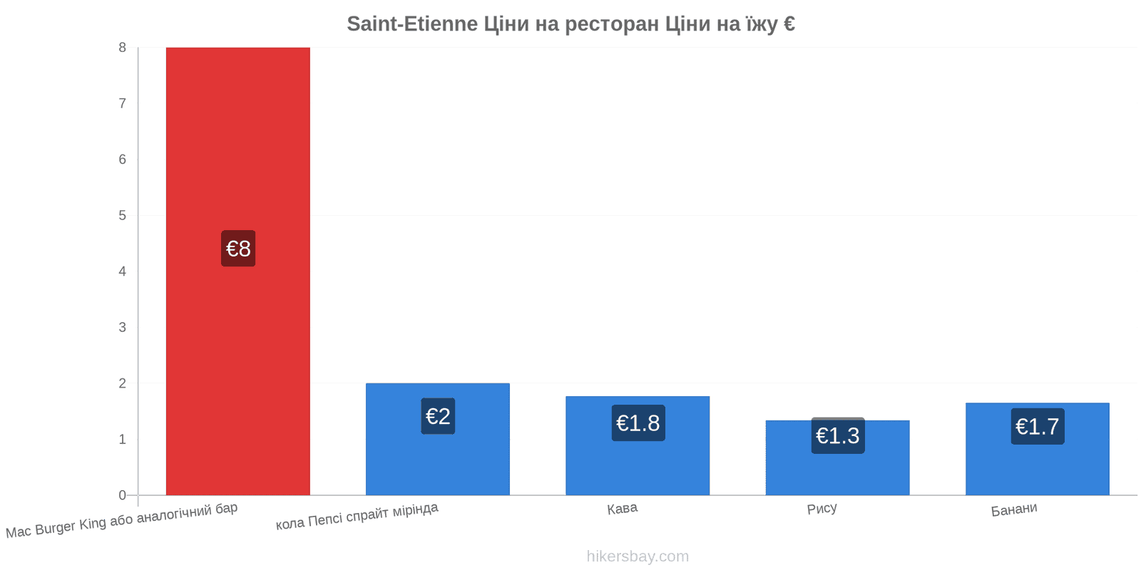 Saint-Etienne зміни цін hikersbay.com