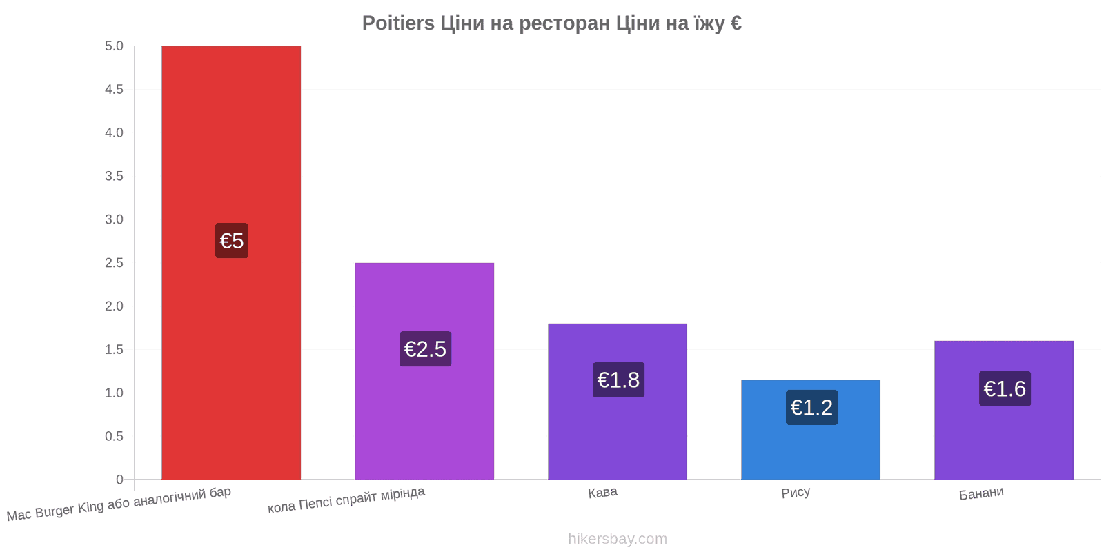 Poitiers зміни цін hikersbay.com