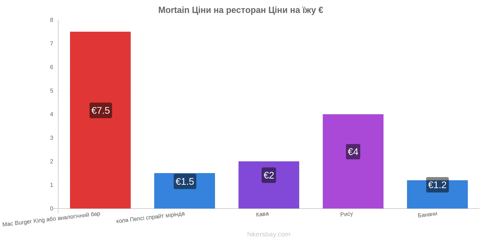 Mortain зміни цін hikersbay.com