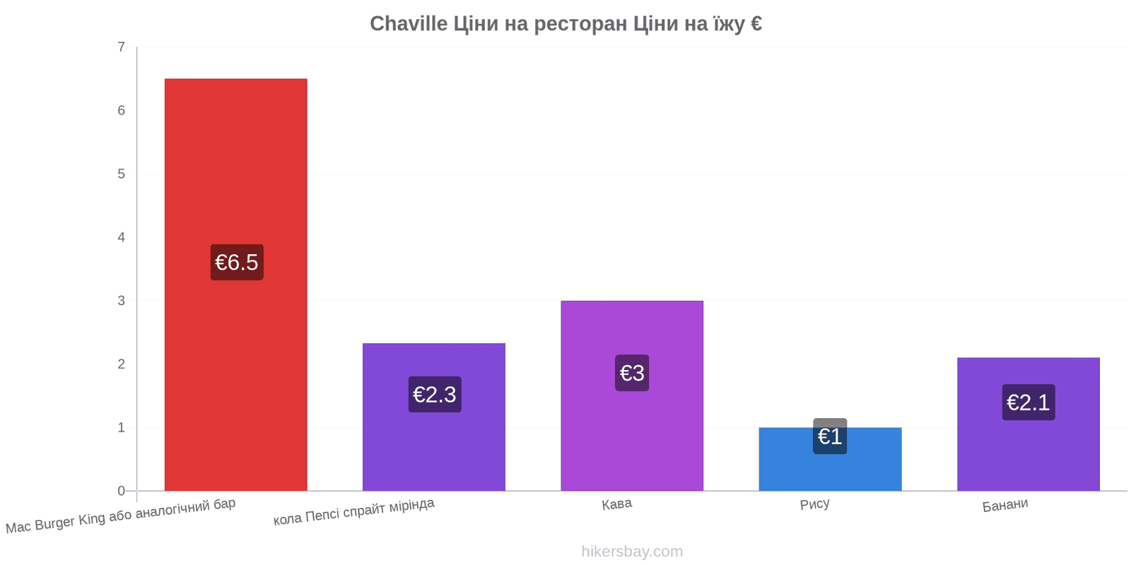 Chaville зміни цін hikersbay.com