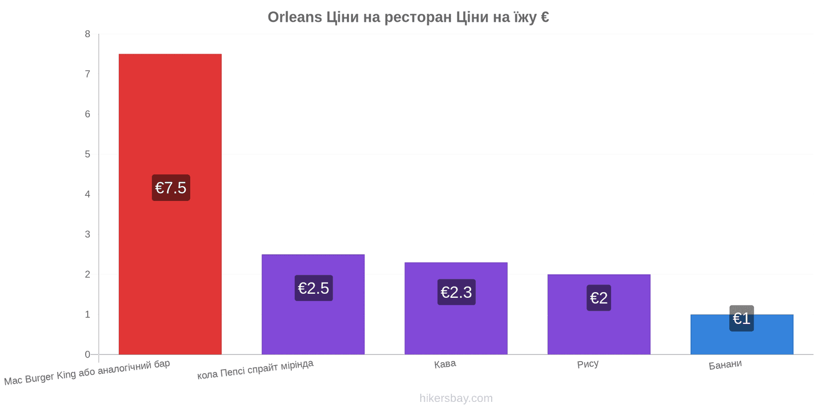 Orleans зміни цін hikersbay.com