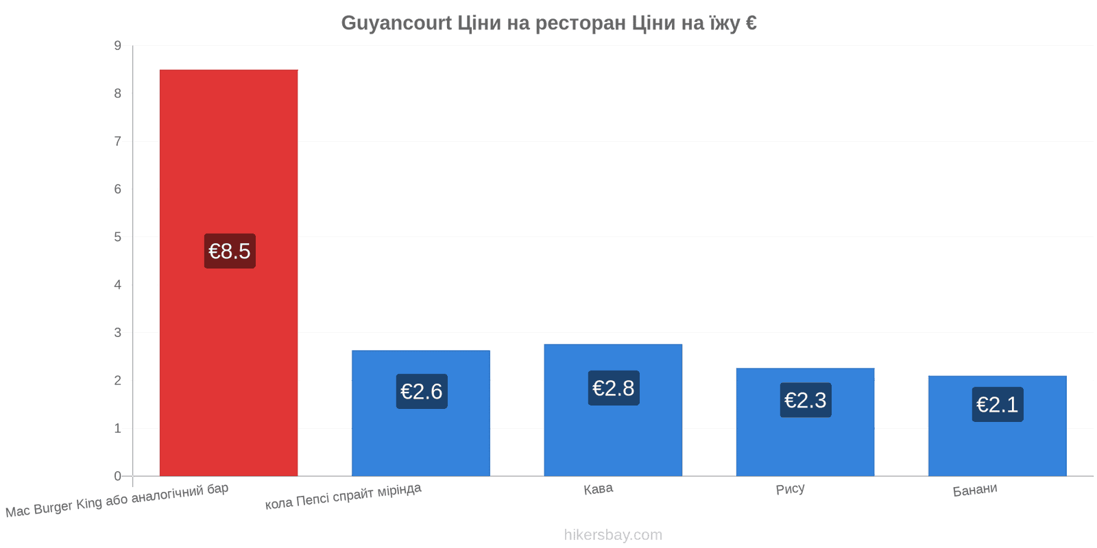 Guyancourt зміни цін hikersbay.com