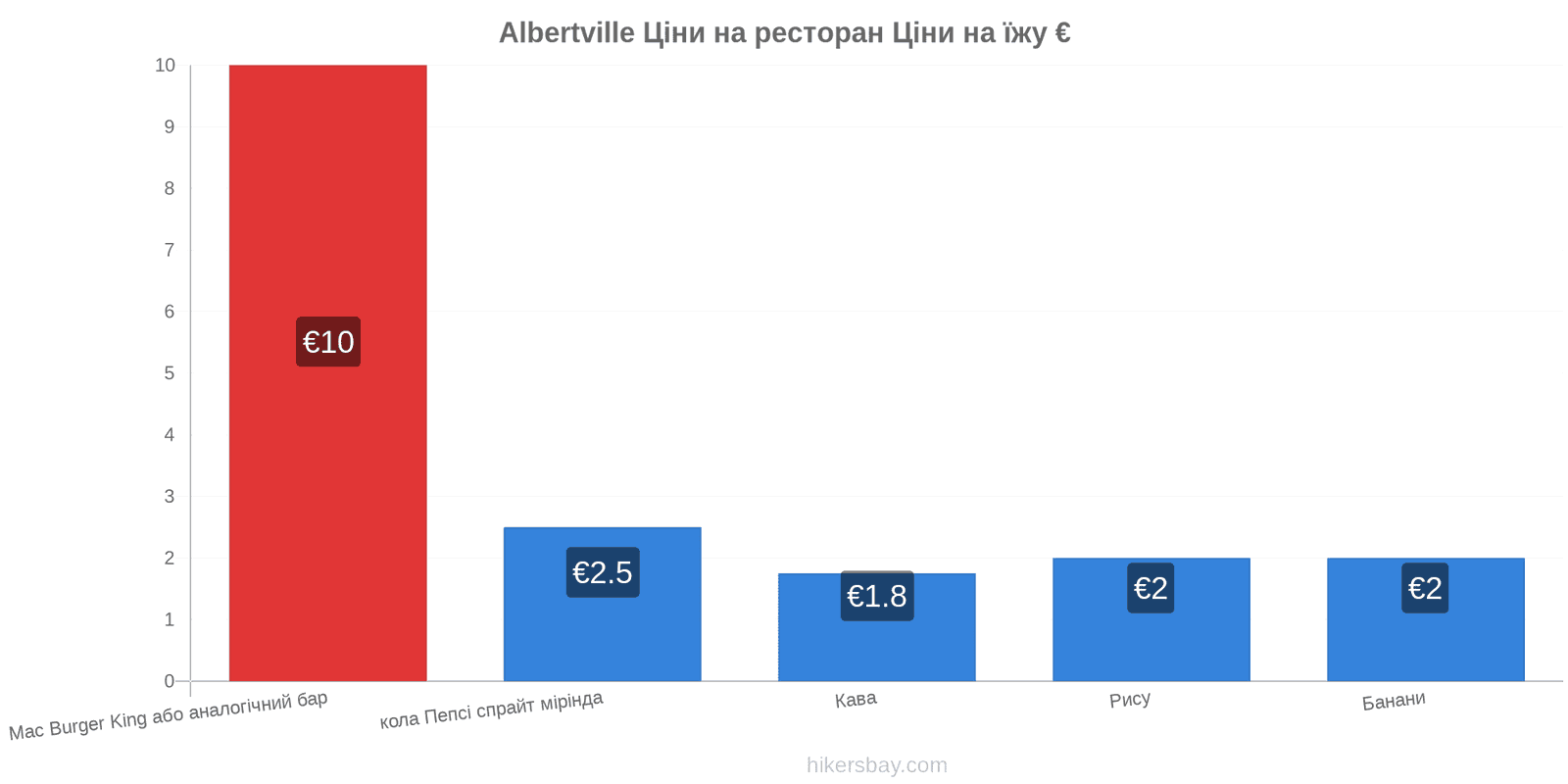 Albertville зміни цін hikersbay.com