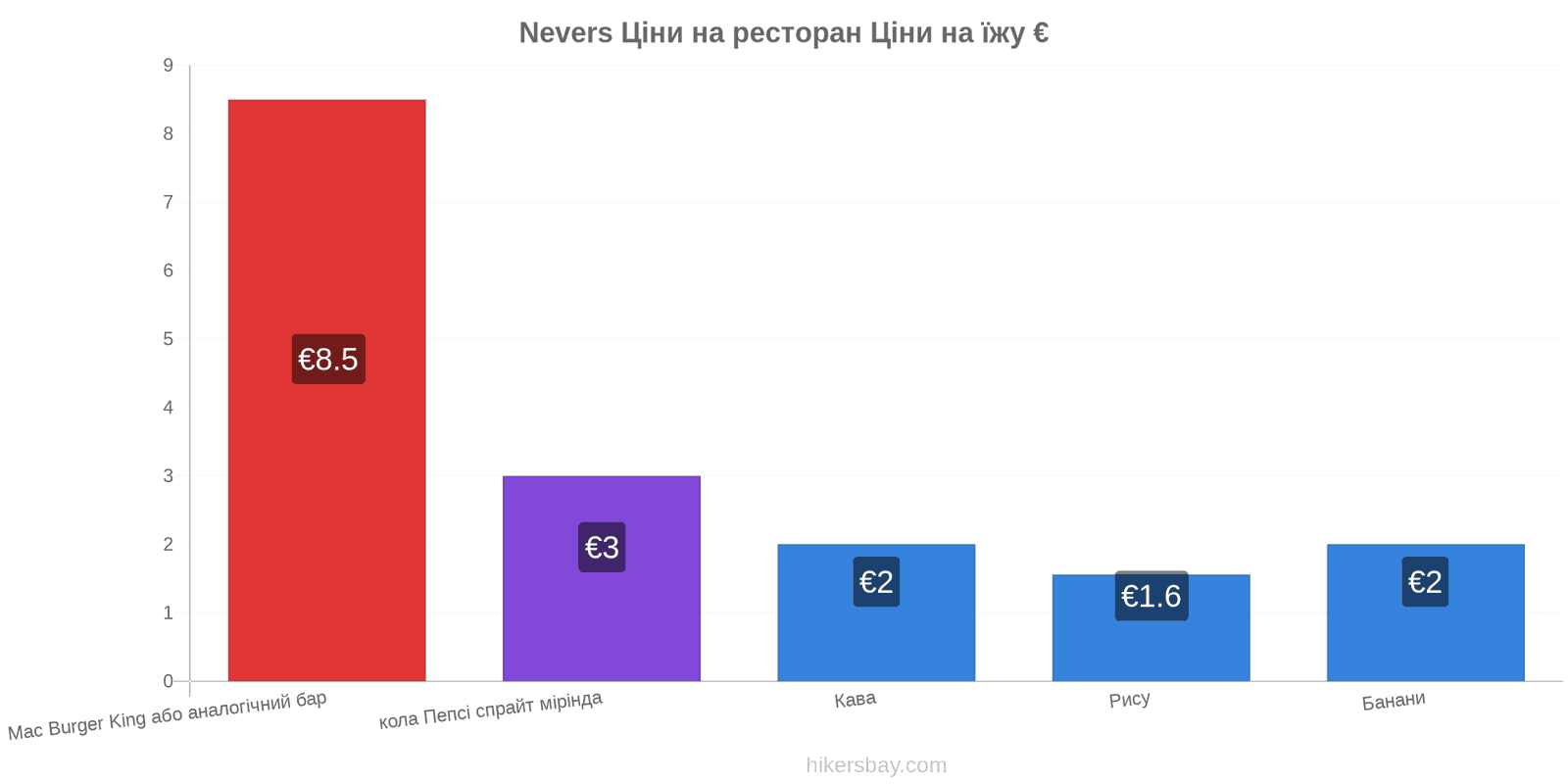 Nevers зміни цін hikersbay.com