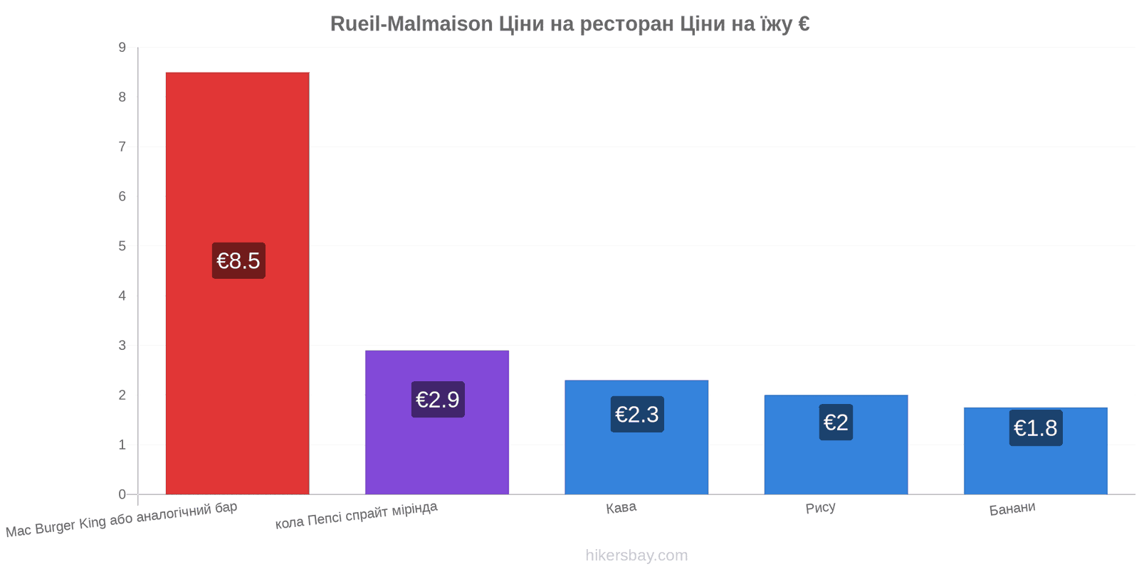 Rueil-Malmaison зміни цін hikersbay.com