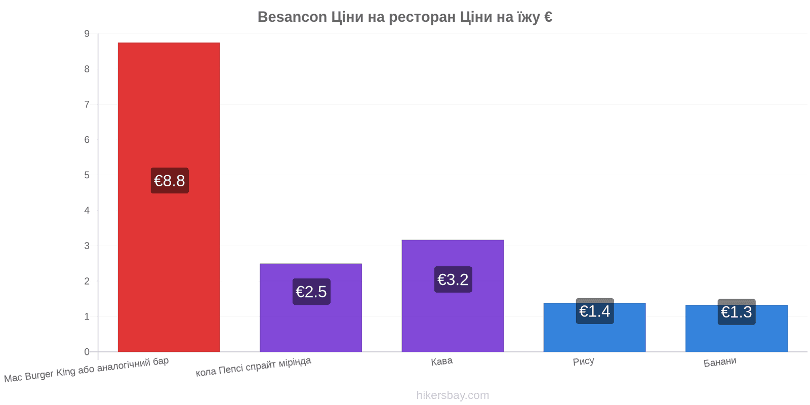 Besancon зміни цін hikersbay.com