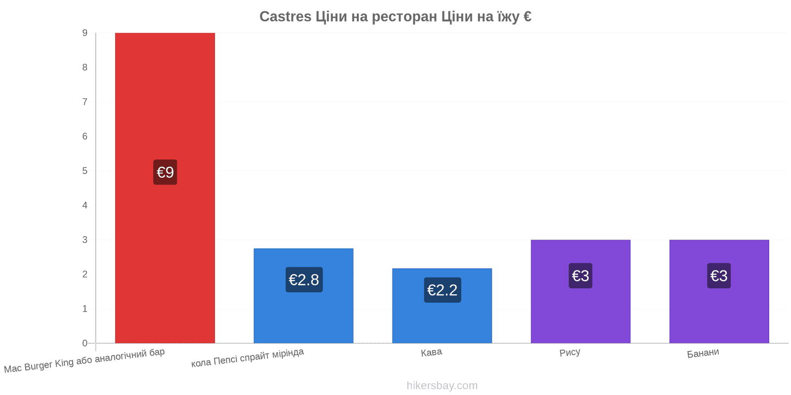 Castres зміни цін hikersbay.com