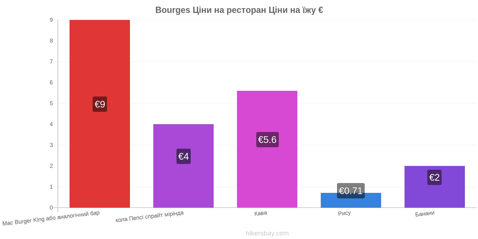 Bourges зміни цін hikersbay.com