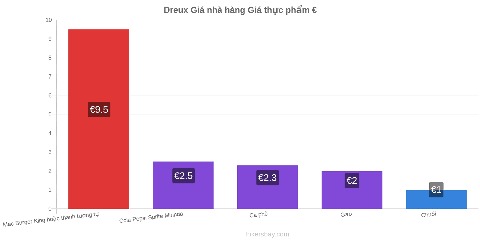 Dreux thay đổi giá cả hikersbay.com