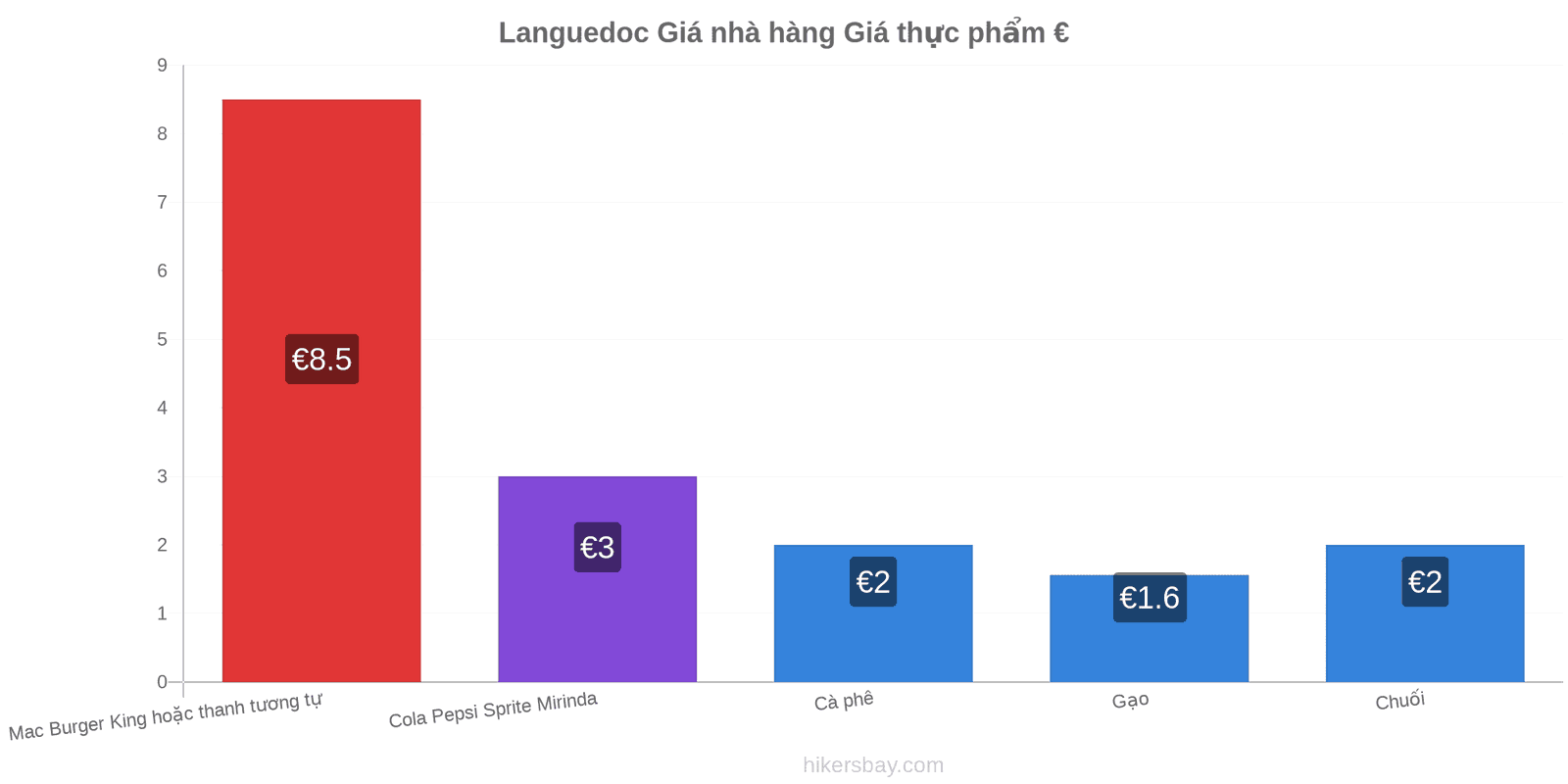 Languedoc thay đổi giá cả hikersbay.com