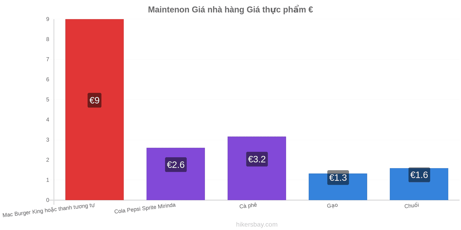 Maintenon thay đổi giá cả hikersbay.com