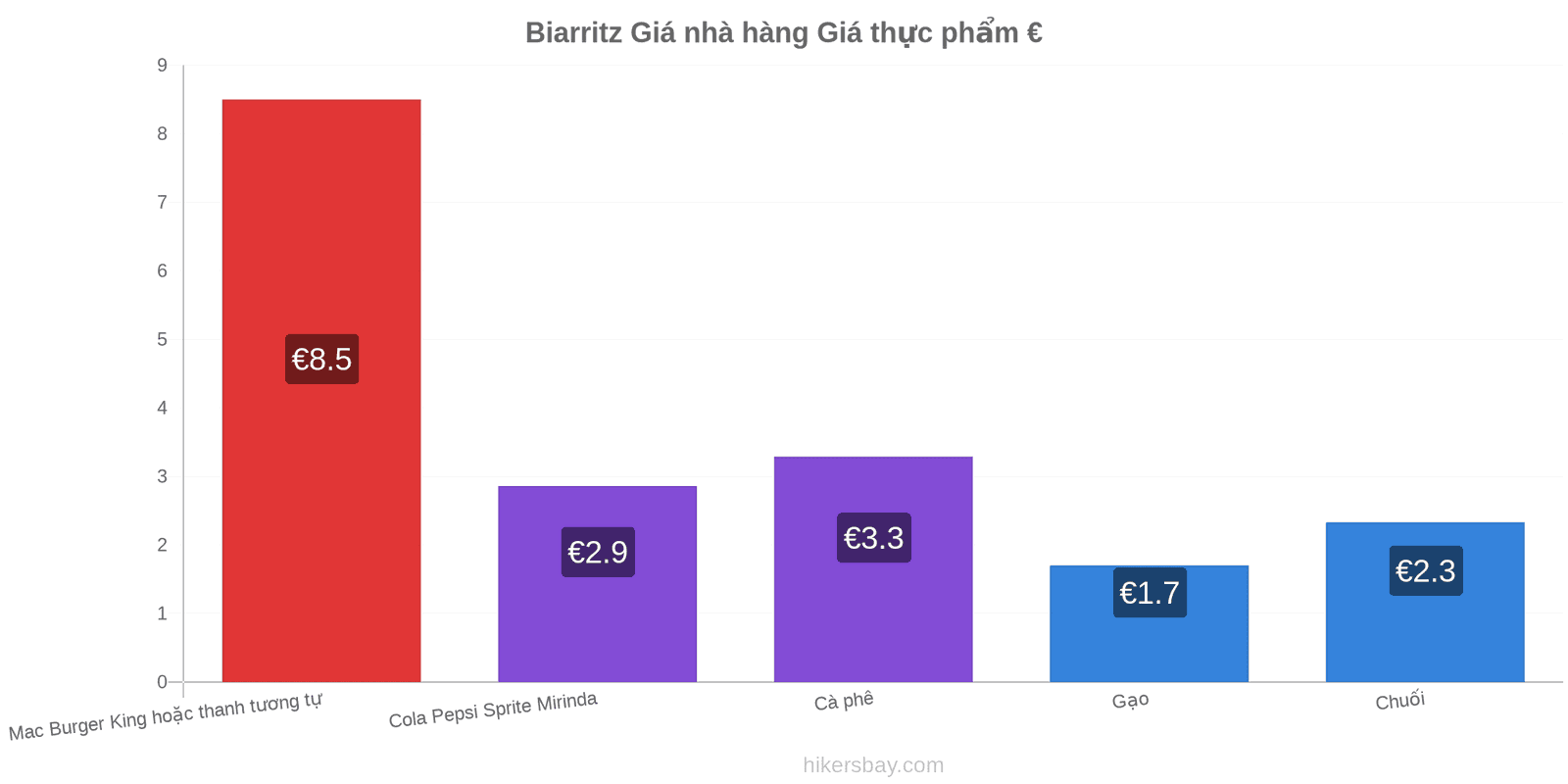 Biarritz thay đổi giá cả hikersbay.com