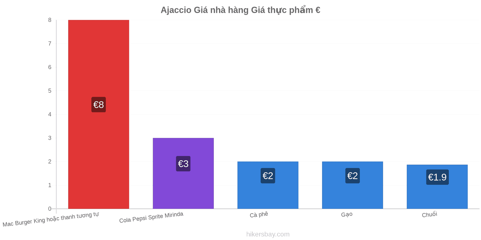 Ajaccio thay đổi giá cả hikersbay.com