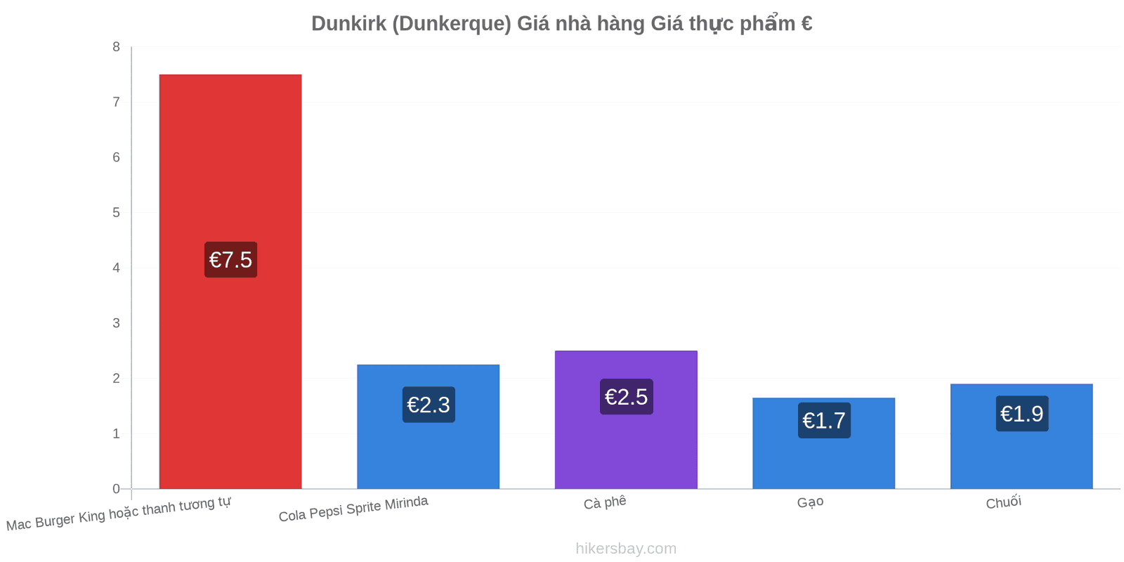 Dunkirk (Dunkerque) thay đổi giá cả hikersbay.com