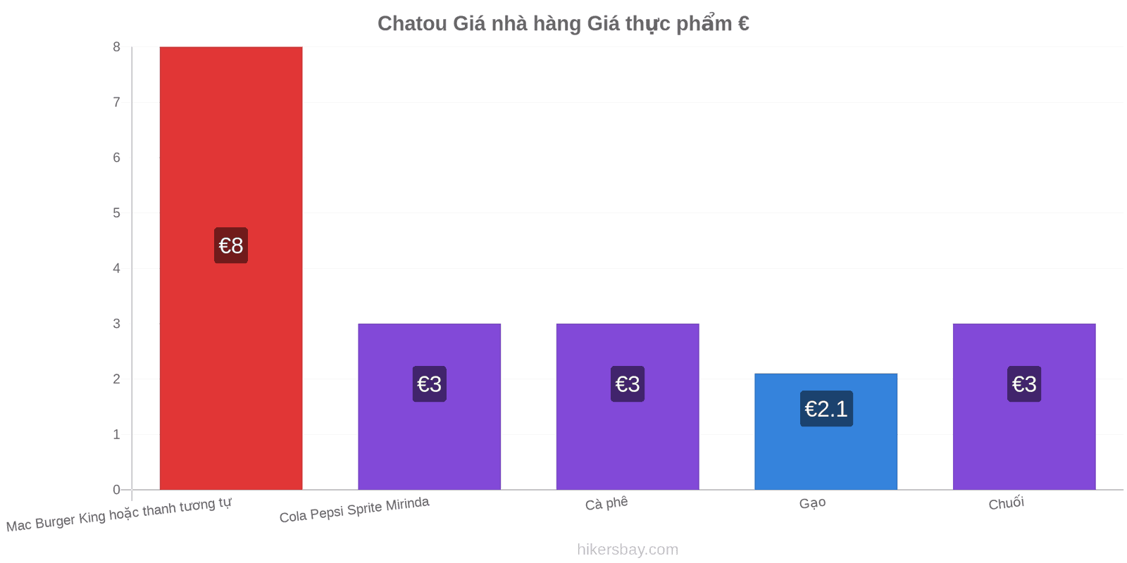 Chatou thay đổi giá cả hikersbay.com