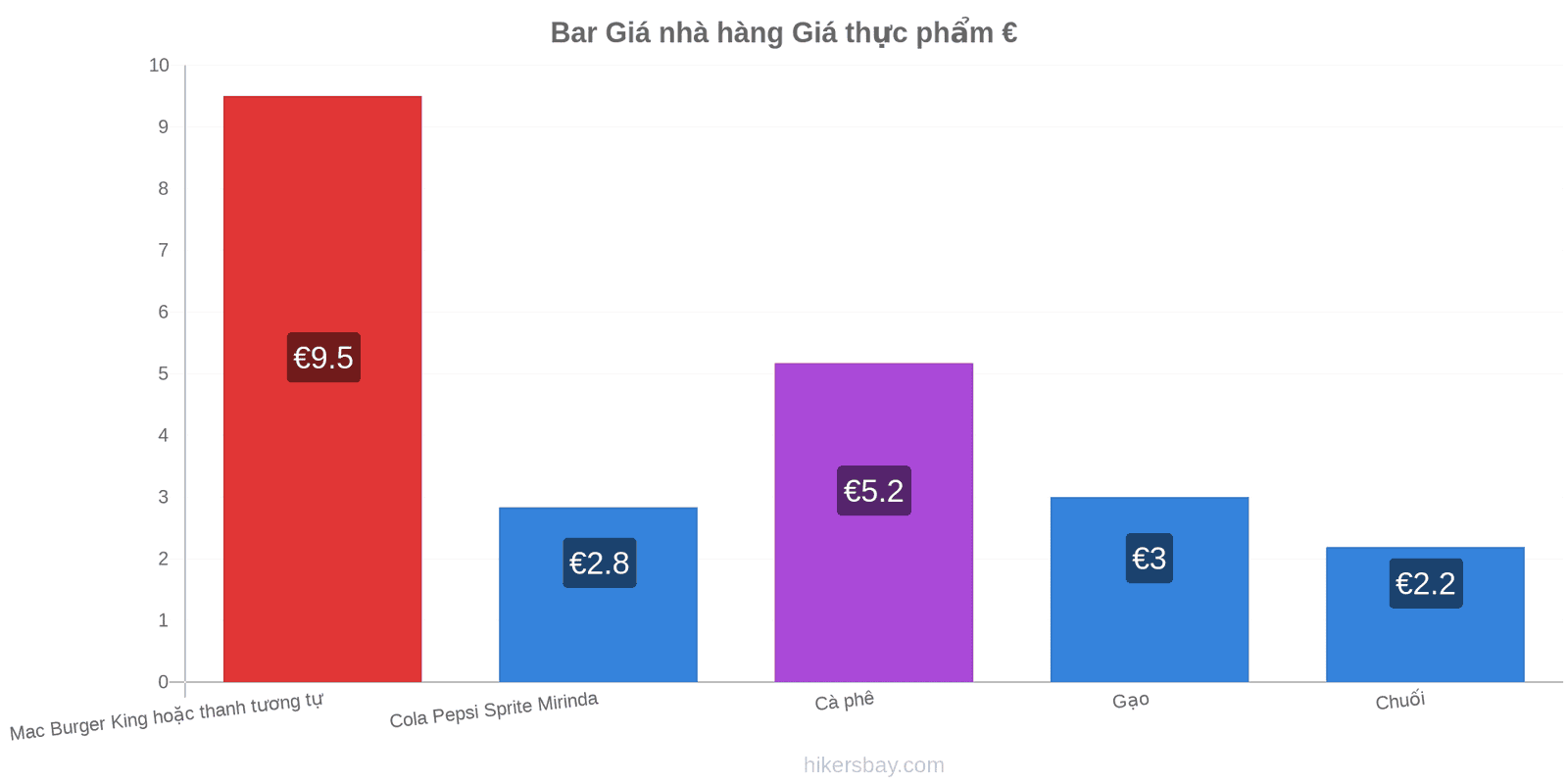 Bar thay đổi giá cả hikersbay.com