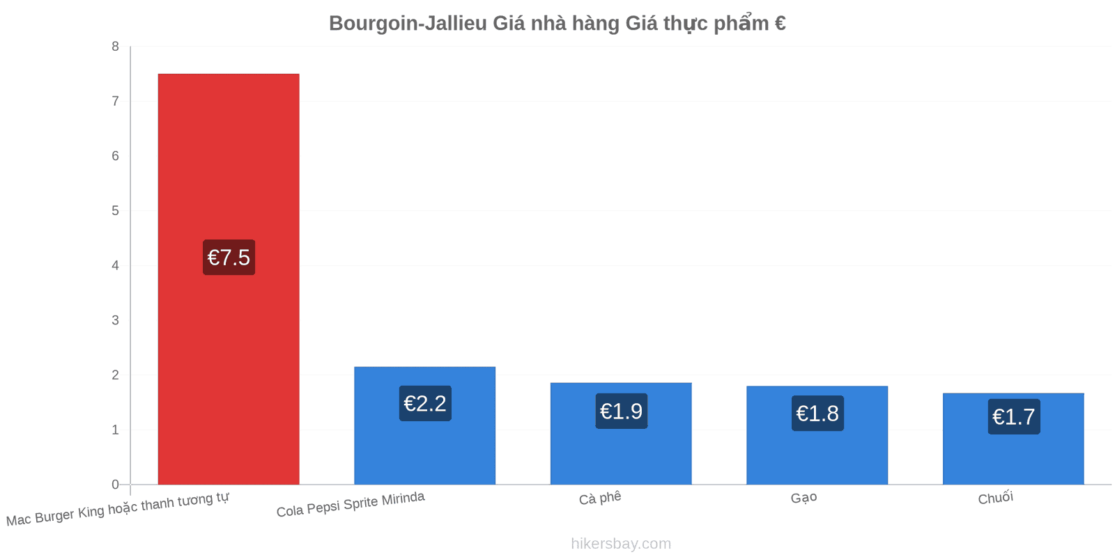 Bourgoin-Jallieu thay đổi giá cả hikersbay.com