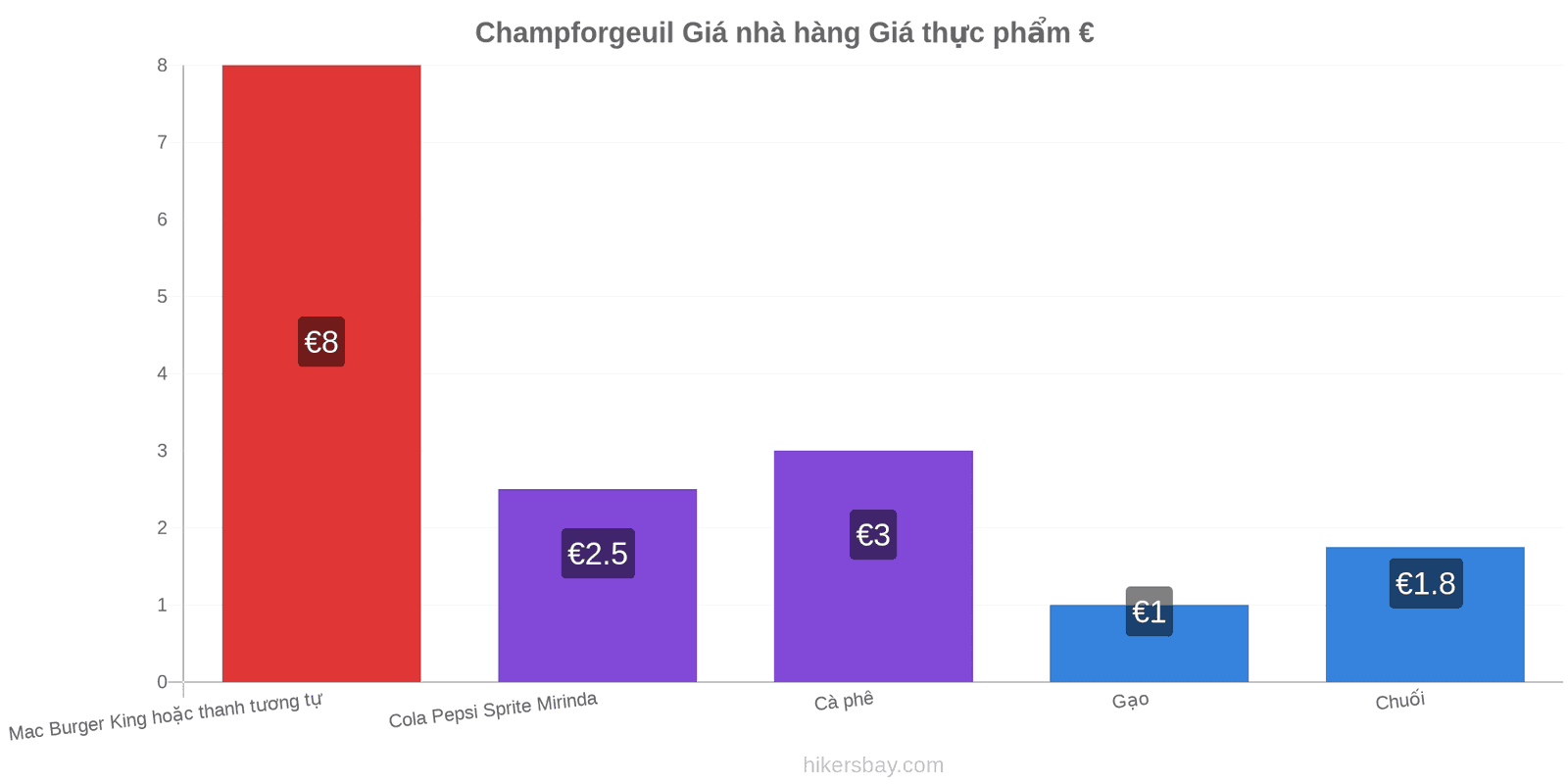 Champforgeuil thay đổi giá cả hikersbay.com