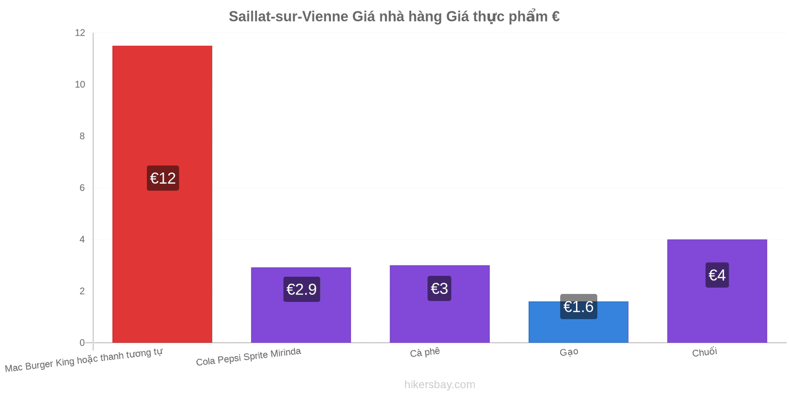 Saillat-sur-Vienne thay đổi giá cả hikersbay.com