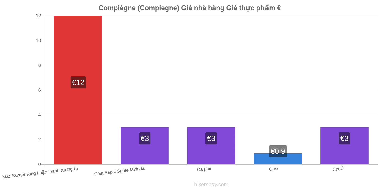 Compiègne (Compiegne) thay đổi giá cả hikersbay.com