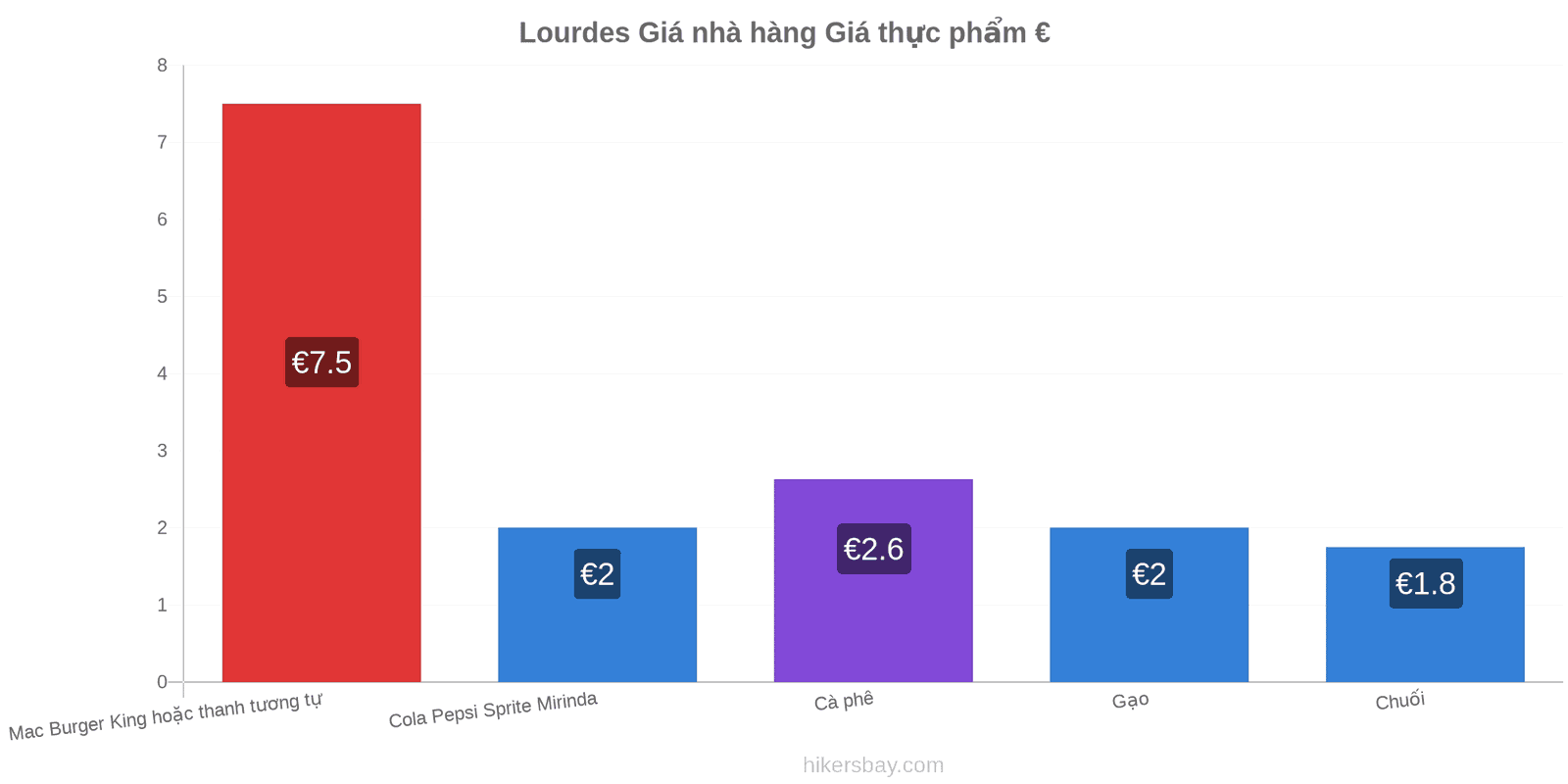 Lourdes thay đổi giá cả hikersbay.com