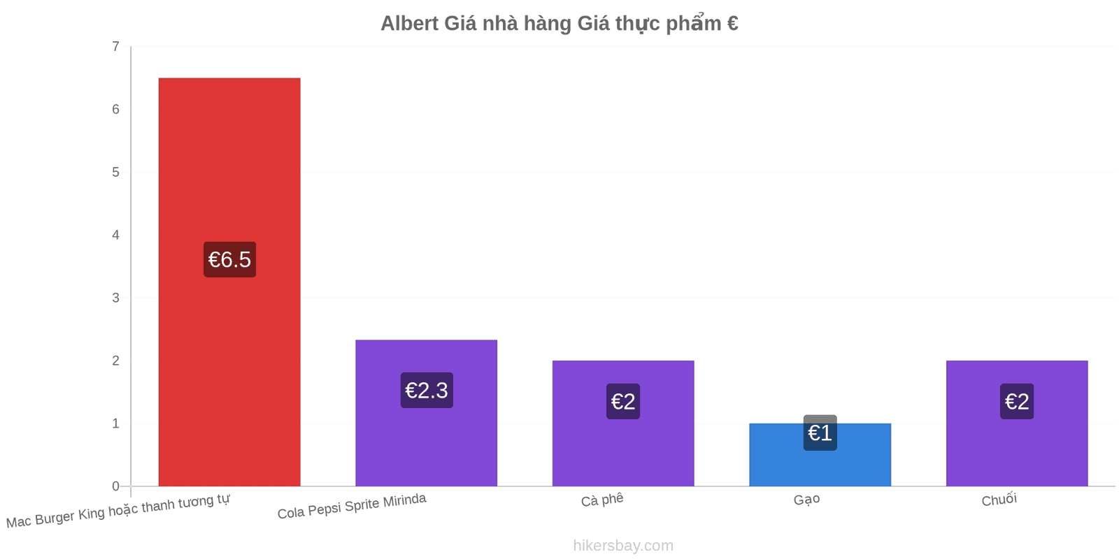 Albert thay đổi giá cả hikersbay.com