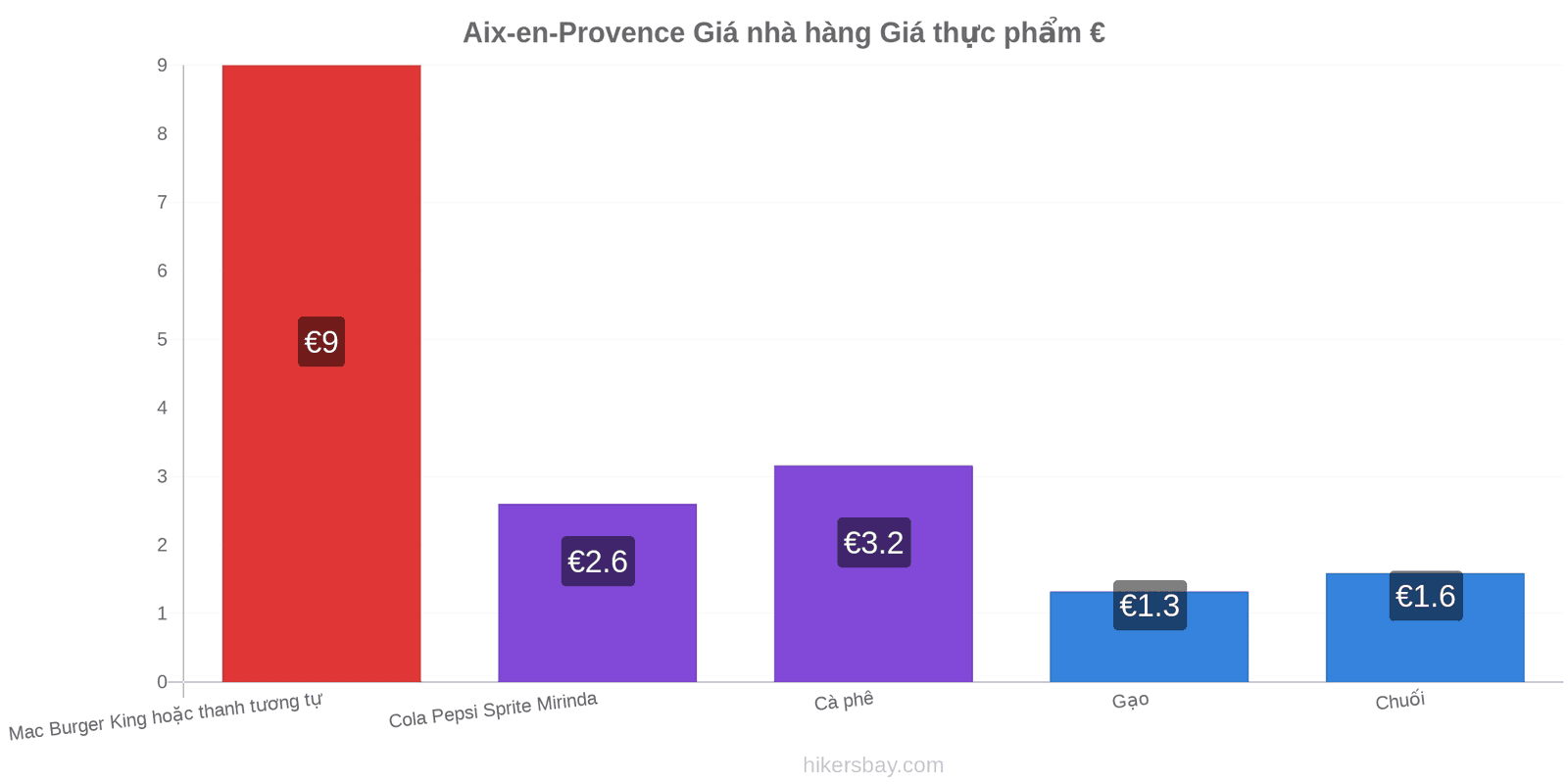 Aix-en-Provence thay đổi giá cả hikersbay.com