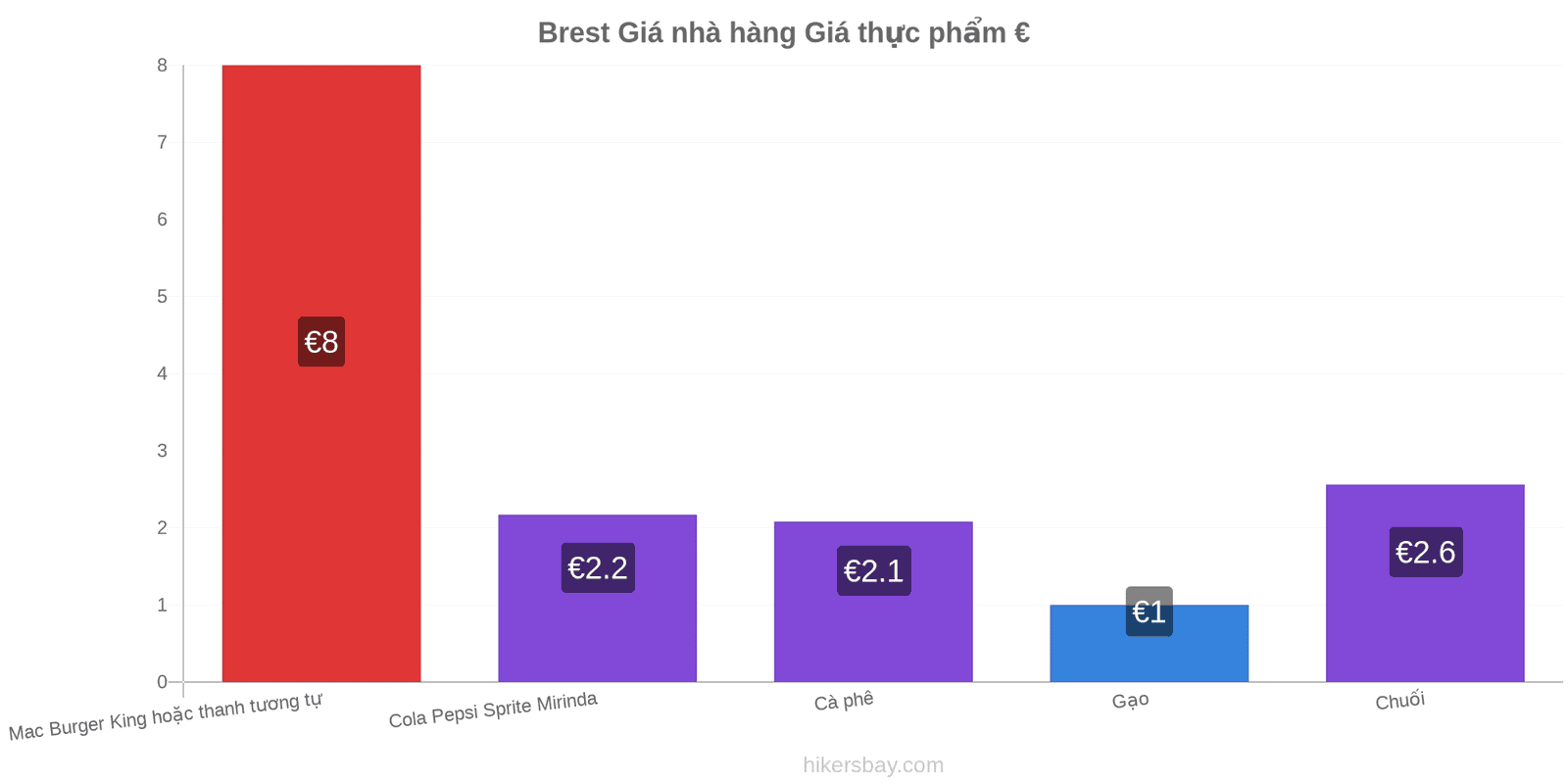 Brest thay đổi giá cả hikersbay.com