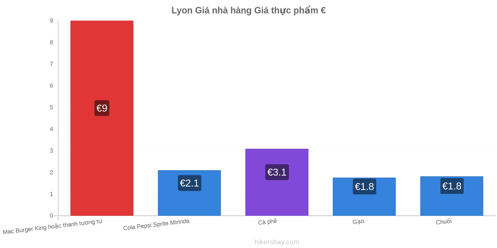 Lyon thay đổi giá cả hikersbay.com