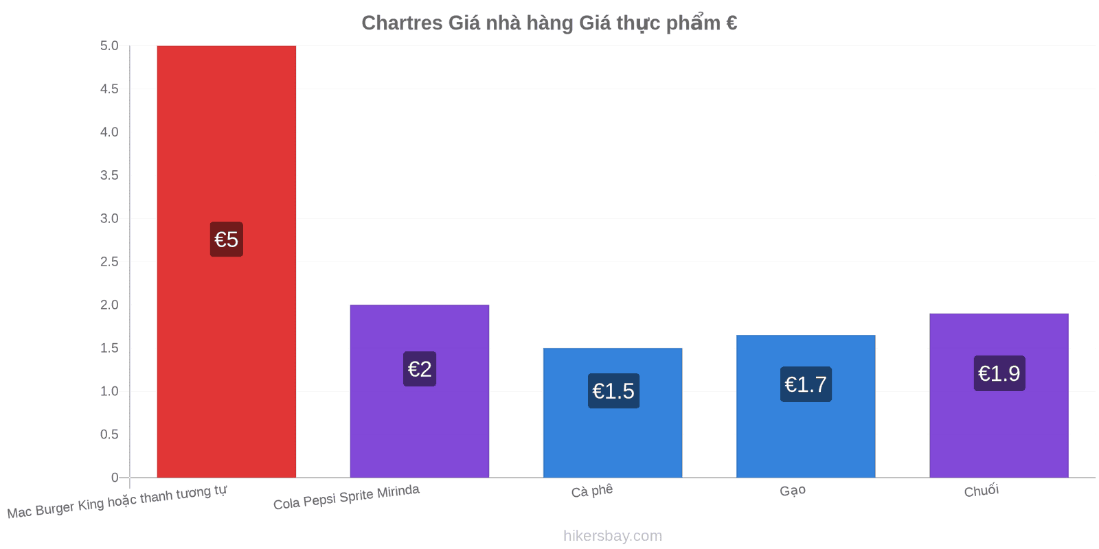 Chartres thay đổi giá cả hikersbay.com