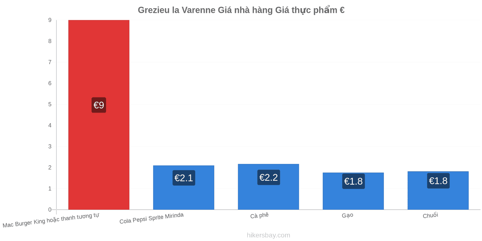 Grezieu la Varenne thay đổi giá cả hikersbay.com