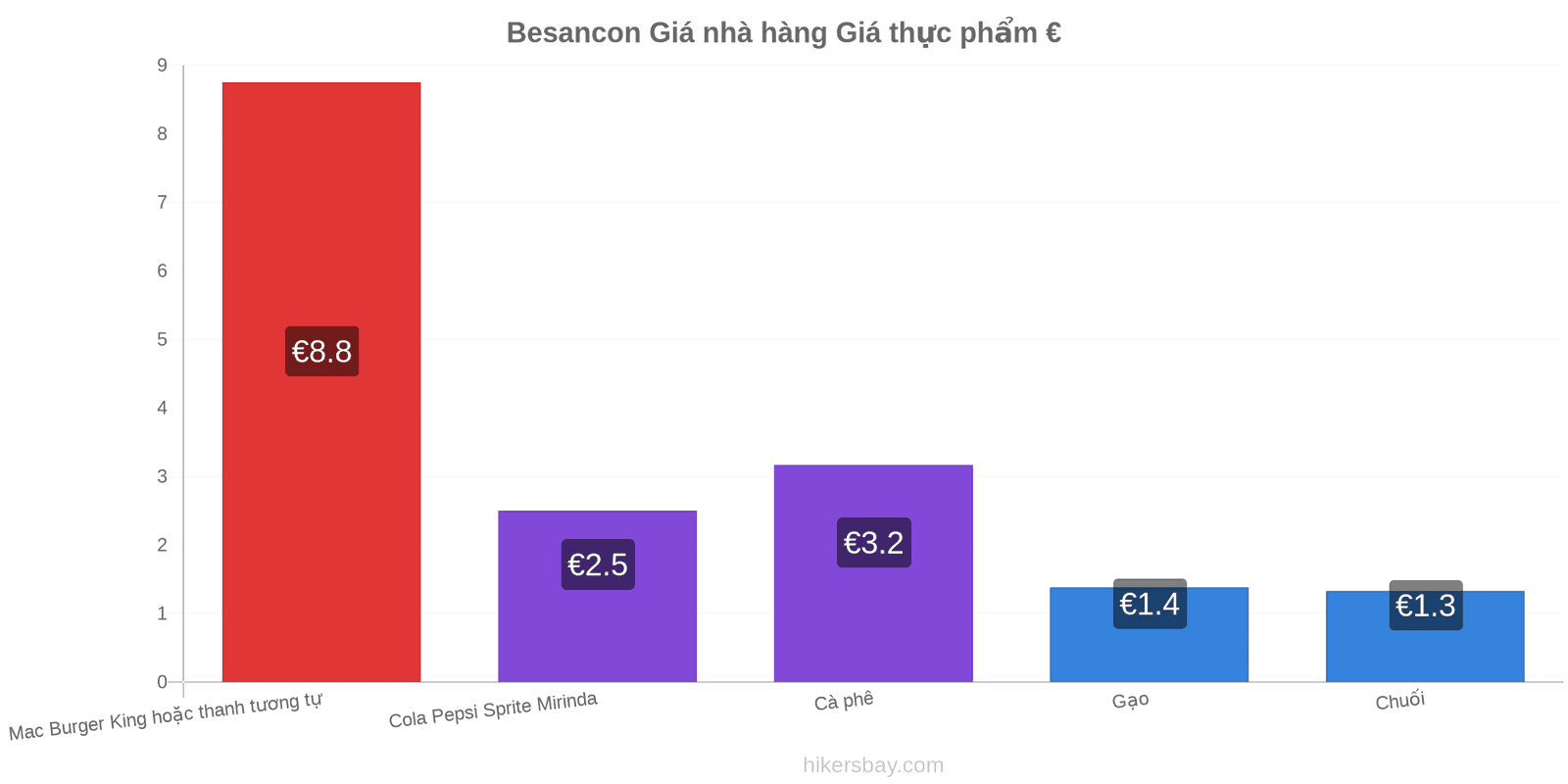 Besancon thay đổi giá cả hikersbay.com